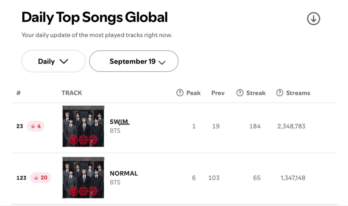 goeskthh's tweet photo. 🚨 DIFUNDAN, ESTO ES URGENTE! SWIM ACABA DE SALIR DEL TOP 20, ALÁRMENSE MORADAS, MIREN ESTO!???!?⚠️👇🏻

ESTO ES HORRIBLE. Necesitamos lograr SUBIR Y TENER TODO VERDE Y RE-INGRESOS, ya saben que hacer. Motiven a otros y HABLEN de esto tan importante. STREAM! 😭🙏🏻

— COMENTA👇🏻

PANIC STREAM FOR ARIRANG
PANIC STREAM FOR COME OVER 
#StreamForBTS 
#BTS_ARIRANG