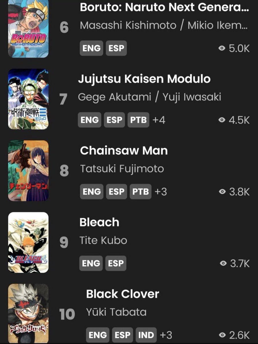 hypareyli2's tweet photo. Fake twitter hype didn’t translate to actual numbers… when we gonna stop comparing these mid ass sequels like modulo to boruto https://t.co/lzTMGGZKxh