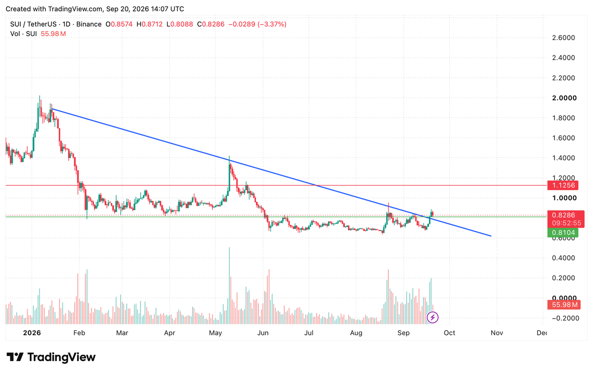 murtaza's tweet photo. good breakout and retest from $SUI, added some

~85% off its $5 ATH
was a loud L1 which lost its shine and revenue but this kinda charts do well in bull regardless of fundamentals https://t.co/wruMtGltYV
