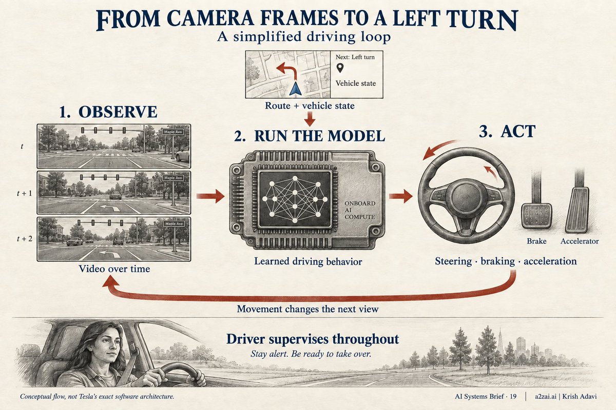 _iKrish's tweet photo. Pub 19: “The Driving Brain” is out.

How does a Tesla turn camera footage into a left turn across traffic?

I unpack the driving loop, fleet learning and testing in four illustrated diagrams.

Free deep dive. Part 1 of 2:
https://t.co/7pIRe3Z2Gx https://t.co/1HkAwxiRvX
