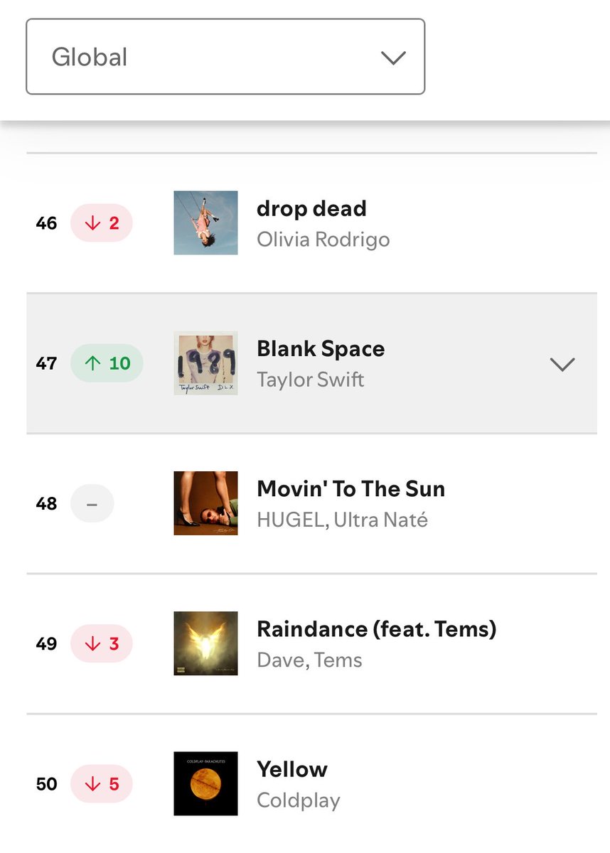 taylorswiftbr's tweet photo. SMASH! “Blank Space” retorna ao top 50 do Spotify Global, acumulando 1,829,533 streams na atualização de ontem.

— O segundo single do “1989” está a caminho de completar 900 dias dentro do chart! https://t.co/jQHHj97HWZ