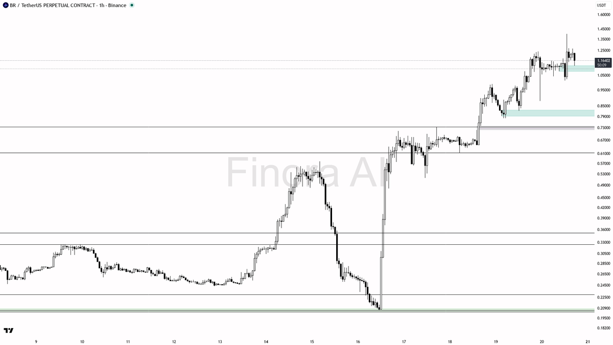 ⚡ $BR -4.9% on 3x volume looks like a shakeout not distribution 🧵👇 
 [📷](https://pbs.twimg.com/media/HSqmj78WUAA9_mf.png) https://pbs.twimg.com/media/HSqmj78