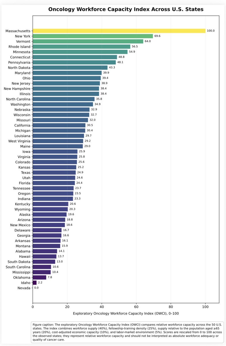Abdallah81MD's tweet photo. 🇺🇸 Where is the strongest oncology workforce capacity in the U.S.?

We developed an exploratory Oncology Workforce Capacity Index (OWCI) integrating Hem/Onc physician supply, fellowship training, demographic need, economic capacity, and labor environment.

The striking finding: oncology workforce capacity varies dramatically across states.

This isn’t a measure of cancer-care quality—it highlights how differently oncology resources and infrastructure are distributed across the country.

Could this help identify where future workforce investment is needed most? 🩸🎗️

#Hematology #Oncology #CancerCare #HealthcareWorkforce #HealthPolicy #MedEd #USMIRC