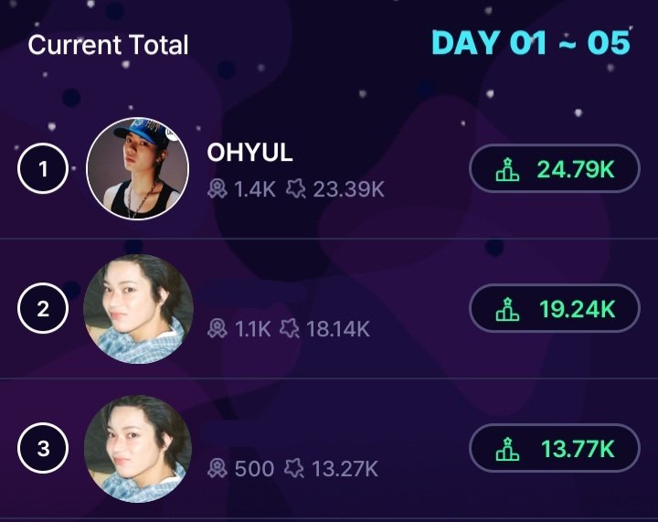 OhyulSVTeamINA's tweet photo. 📊 accumulation of ohyul's votes on fandora  [ fan challenge main round S2 ] Day 05/15 GROUP 1 

🥇 #OHYUL — 24.79K
🥈 *** — 19.24K 
🥉 *** — 13.77K 

📈 GAP 
• OHYUL vs #2 : 5.55K
• OHYUL vs #3 : 11.02K

 🎯 Goal TOP #1 
🎖current rank day 5 : #1 https://t.co/ny2BbY4jI1