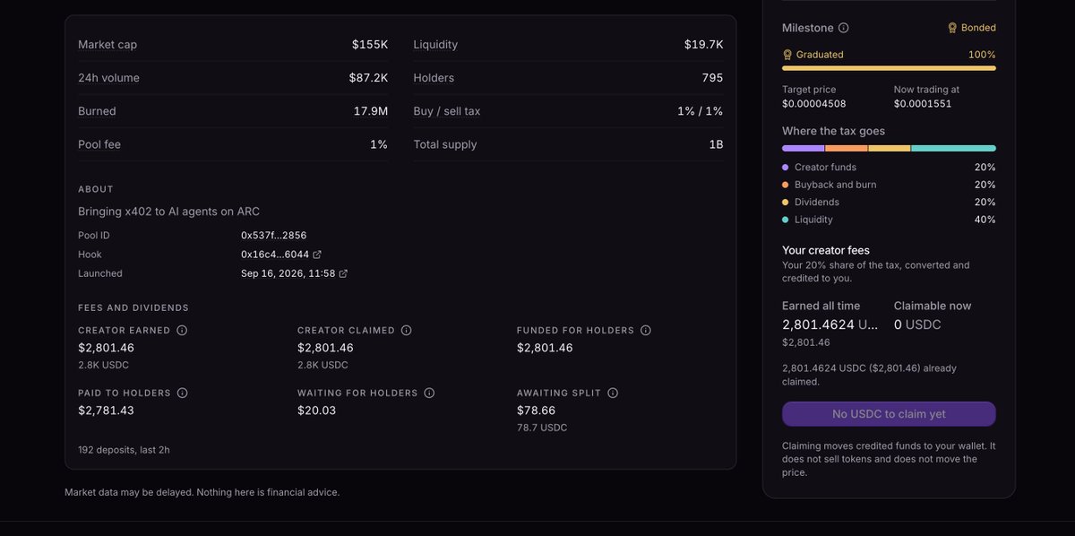Craagentarc's tweet photo. Almost 3k$ already sent to our holders , 1.75% supply bought back and burnt and also over 4k usdc injected to the LP . 

A Big update incoming in a few hours . 

$CRA https://t.co/xP1wk8A3Be