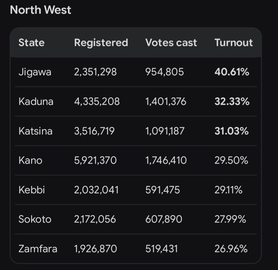 kcemenikex's tweet photo. @PeterObi Kaduna needs to deliver at least 2 million votes for Peter Obi is 2027.

We have the numbers, we need to just come out, vote, and protect our votes

KillAPC https://t.co/U2ltN1No0D