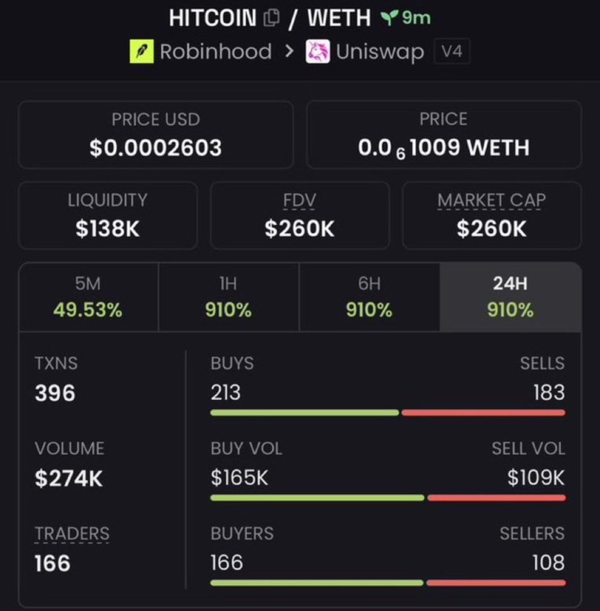MemeVenture01's tweet photo. 🚀 $HITCOIN is making serious moves!

📈 $24K → $260K MC
🔥 That’s a 10.83X move

Caught the move early before the crowd caught on. 👀
More low-cap setups loading. 📊

Follow 

CA: 0x495b495DF57271f166aDdfC244AAAFDe2dea9482

#Crypto #Dewtee #helevier #Solana https://t.co/lFiHSaOIOg