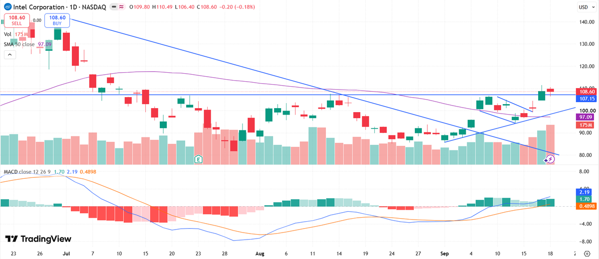 StocksSignalsAI's tweet photo. $INTC #intel breakout and retested https://t.co/zTDqvPdmDW