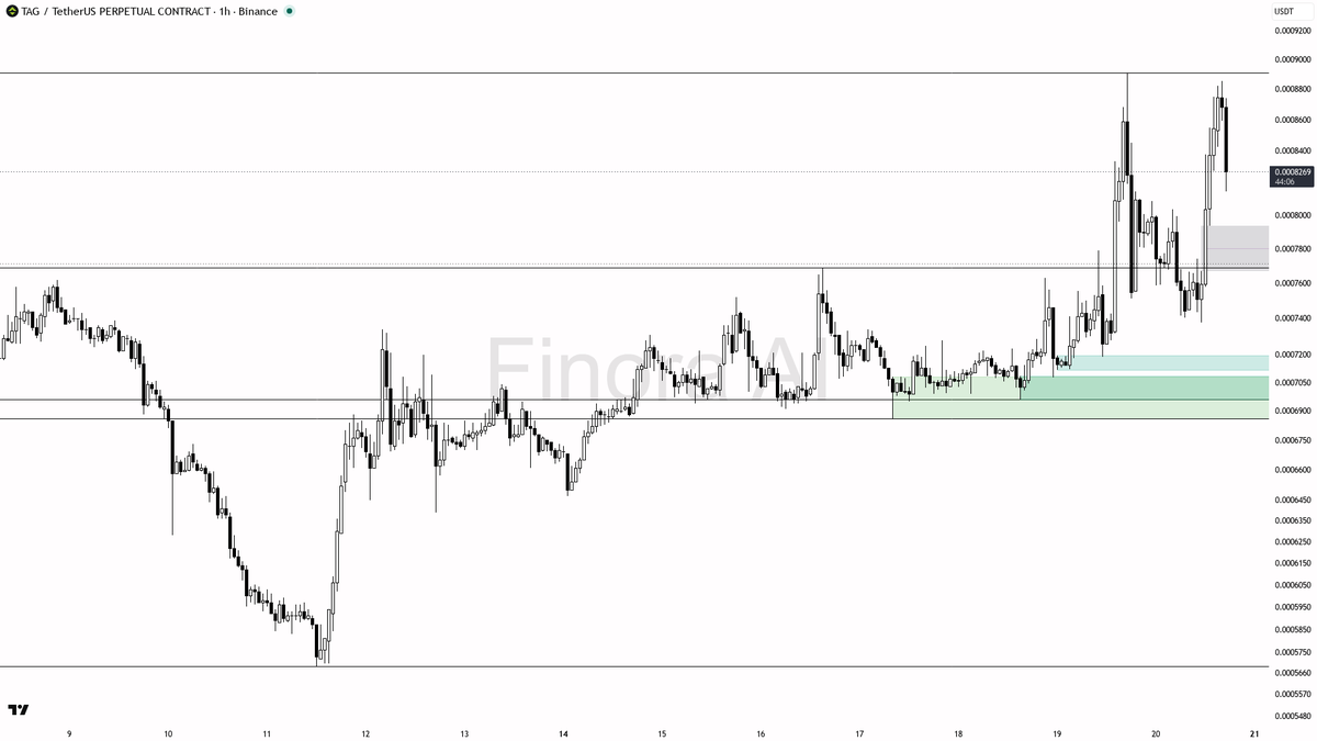 🧠 $TAG -5% flush on 2.3x volume reads as panic into bids, structure still holds

- my bias is bullish here on the 1h — the confirmed HH/HL structure still owns