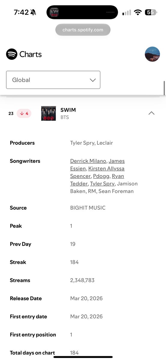 mj_alwayss's tweet photo. Top 10 really only requires 2.6 million streams and swim is at 2.3 million, can we boost Arirang and Swim a little and in process BTS streams too ?! https://t.co/Oq8Y14lCkb