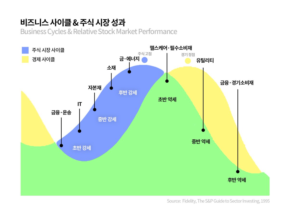 miwoo2505's tweet photo. 일본 X 투자계 레전드 타짱이 딸에게 남긴 매매법.

1. 1998년 투자를 시작해 28년만에
한국돈 400만원 -> 700억을 만든 슈퍼개미가 있음.

2. 일본 X투자계 네임드 이름은 "타짱" 마취과 의사임.

3. 그 가 두 딸에게 남긴 매매법은 주식을 3부류로나눔.
A. 수익가치주, B.자산가치주, C.시클리컬 가치주

4. 여기서 "C.시클리컬 가치주"가 비중의 80%임.

5. 타짱의"시클리컬 가치주" 특징 (경기순환 업종)
A. 2년 연속 적자로 시장외면 + 주가 바닥 기업.
B. 매출 증가 -> 단가 상승 -> "흑자전환 시기" 노림.
C. 흑자전환시 큰 수익을 볼 수 있다고 함.

6. 실제로 경기순환사이클은 역사적으로 반복되어옴.
(아래 경기순환 사이클 사진)

7. 쉽게 이야기하면 경기순환 사이클을보고
미리 매수하고 기다리는게 다임.

8. 내가 생각하는 지금 사이클저점은 "철강"임.
(중국 부동산침체 + 글로벌 공급과잉)

결론 : 경기순환으로보면 지금, 포스코홀딩스?
끝. (고마웠어요 타짱.)
끝.
$PKX