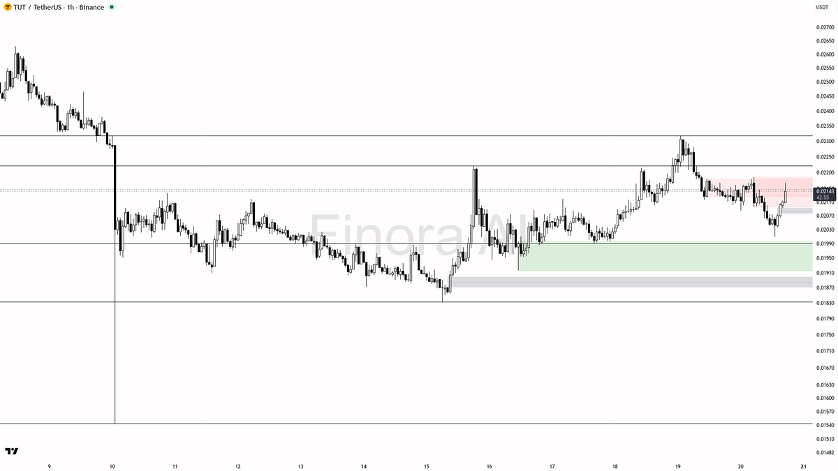 ❓ $TUT 2.7x volume on a 2.6% pop screams trap, not conviction

- my bias is bearish here: 1h and daily structure are both bearish with BTC also bearish, so the 