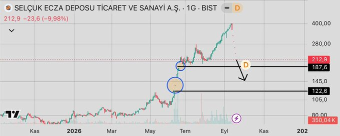 west71497156's tweet photo. #SELEC 

4.1 milyon lot tabanda

İyi senaryo 185₺ ye kadar gerileyip tepkime alması ancak satış baskısı sürerse 120₺ ye kadar düşer. Ytd.

#bist100 #borsa https://t.co/UJGNekj4B1