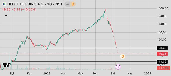 west71497156's tweet photo. #HEDEF 

4.9 milyon lot tabanda 

Düşeni kırması için 28₺ direnci test edilmeli düşeni kırarsa 35-38₺ arası fiyatlanmalar görürüz 

Kötü senaryo satış baskısı sürerse 11.5₺ ye kadar düşer. Ytd.

#bist100 #borsa https://t.co/lfxMyOsTfu