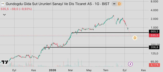 west71497156's tweet photo. #GUNDG

550 bin lot tabanda

Bu hafta tepkime almasını bekliyorum düşeni kırması 670₺’ler denenmeli 

Kötü senaryo satış baskısı devam ederse 210₺’ye kadar sarkar. YTD. https://t.co/QqZlv8Kunc