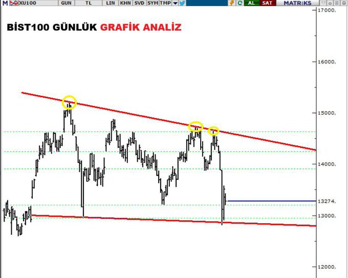 west71497156's tweet photo. Endeks tarafında FON’lardan kaynaklı panik satışları devam ediyor. Dün 12820 seviyesinden tepki aldık ve bugün 13285 seviyesinde kapanış yaptık. 

Teknik olarak 13.200/12.940/12.822 güçlü destek seviyeleri, 13.400/13.700/13.900 seviyeleri de güçlü direnç seviyeleri olarak takip https://t.co/uzjlINNNsJ