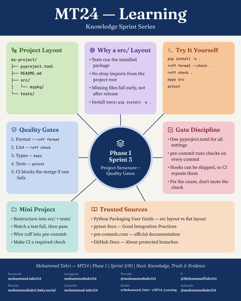 MohammedTahri24's tweet photo. Sprint 3/90: project structure and quality gates.

Code in src/, tests in tests/, settings in one pyproject.toml. Every change passes format, lint, types and tests before it counts.

Local hooks can be skipped, so CI runs the same checks.

#MT24Learning #Python https://t.co/qFmYz5LPmW