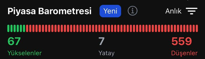 west71497156's tweet photo. Milyonlarca borsa yatırımcısı 500 bin fon yatırımcısı gibi üzgün..

Biz fonlar yükselirken zaten kazanmadık birde şimdi bize kaçtı diyorlar.

Günün raporu 114 Taban hisse, 559 düşen, 67 yükselen hisse..

İlizyon #bist100 -%1.60 

Valla ne yazsak boşa, tarihi günler yaşıyoruz. https://t.co/njHrx1MVU6