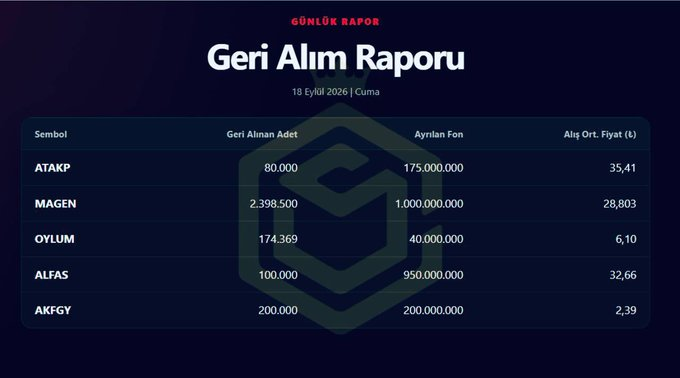 west71497156's tweet photo. Gece vadeli seansı %0.14 pozitif kapattı.

Fonlardan 2 günde net çıkış: 169.4 MİLYAR TL

Aşağıdaki tabloda son 2 günde yapılan geri alımların tablosu var. Haftaya sayılarının yükselemesi dileğiyle.

#borsa #viop https://t.co/lelupBEfV1