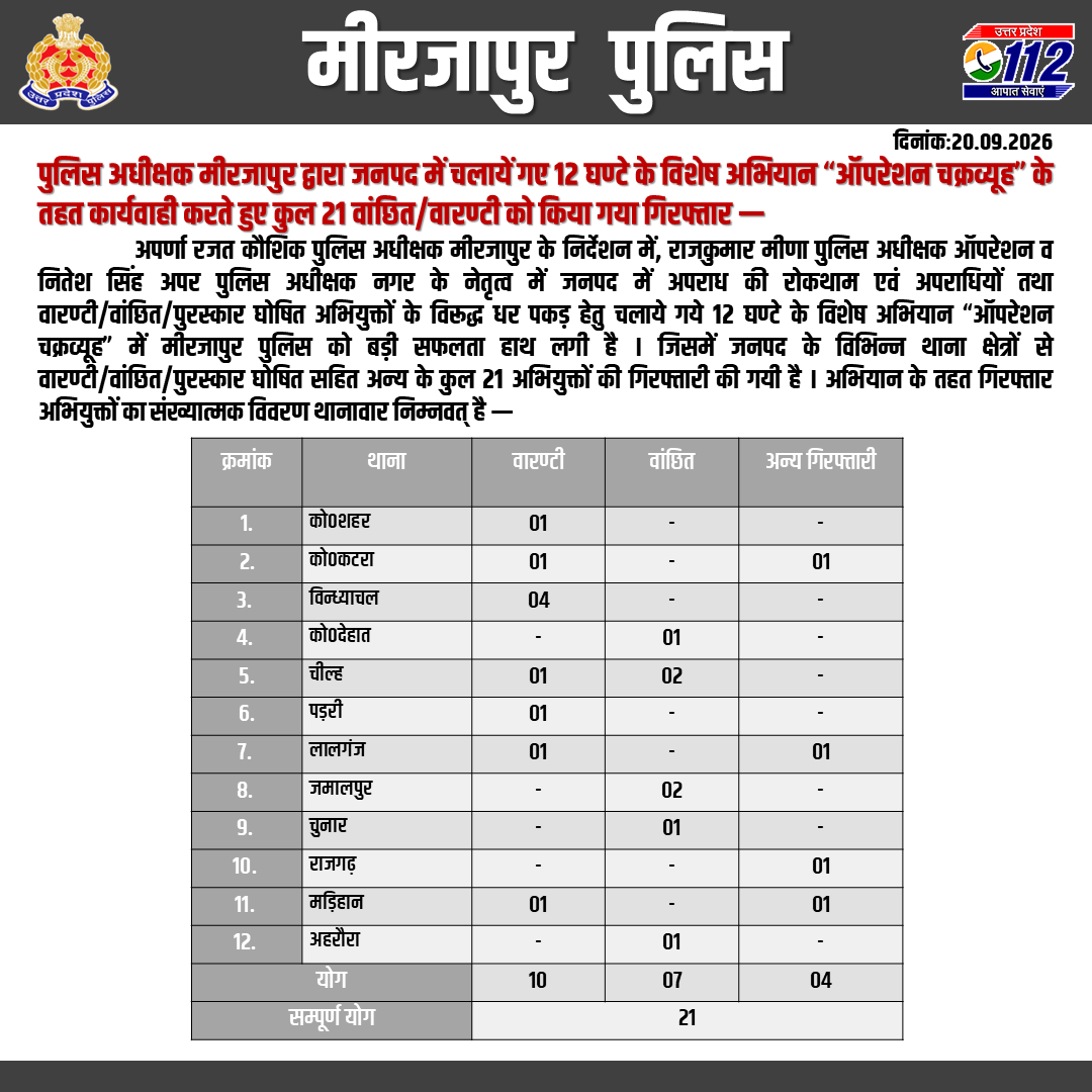 mirzapurpolice's tweet photo. #SP_Mirzapur #अपर्णा_रजत_कौशिक द्वारा जनपद में चलायें गए 12 घण्टे के विशेष अभियान “ऑपरेशन चक्रव्यूह” के तहत कार्यवाही करते हुए कुल 21 वांछित/वारण्टी/अन्य को गिरफ्तार किया गया।
#UPPolice #Mirzapur https://t.co/wM5G6UJW7t