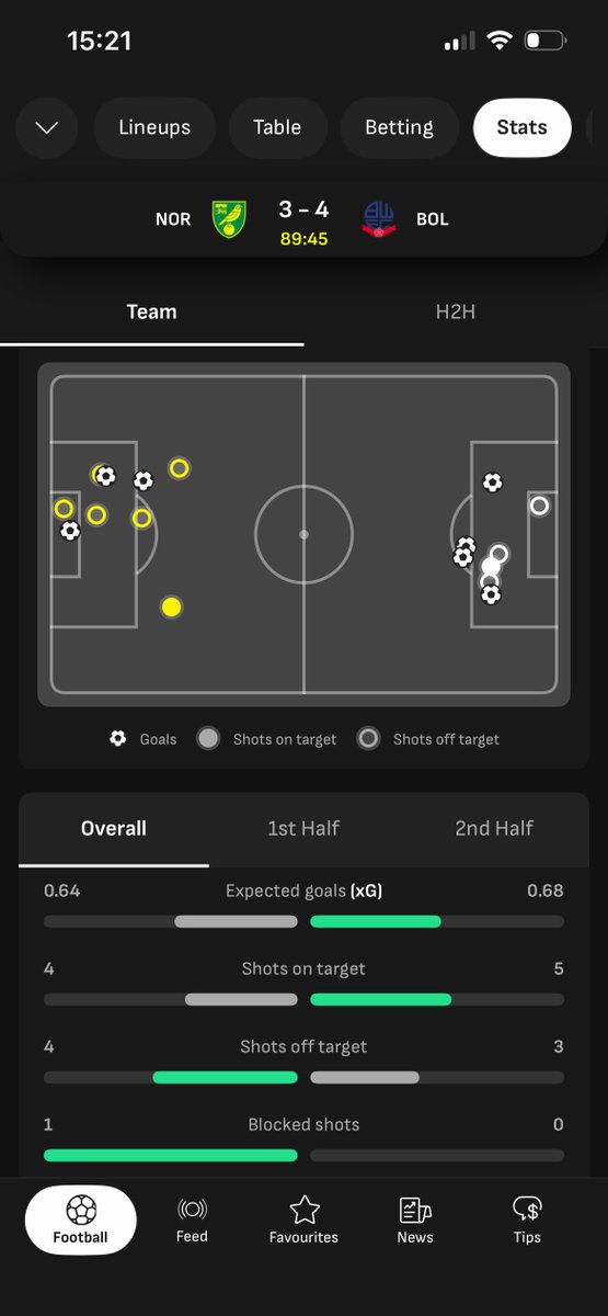 Ogamike0's tweet photo. Since 75 mins 17 shots 
What’s going on here 💔 https://t.co/a242hrVlKD