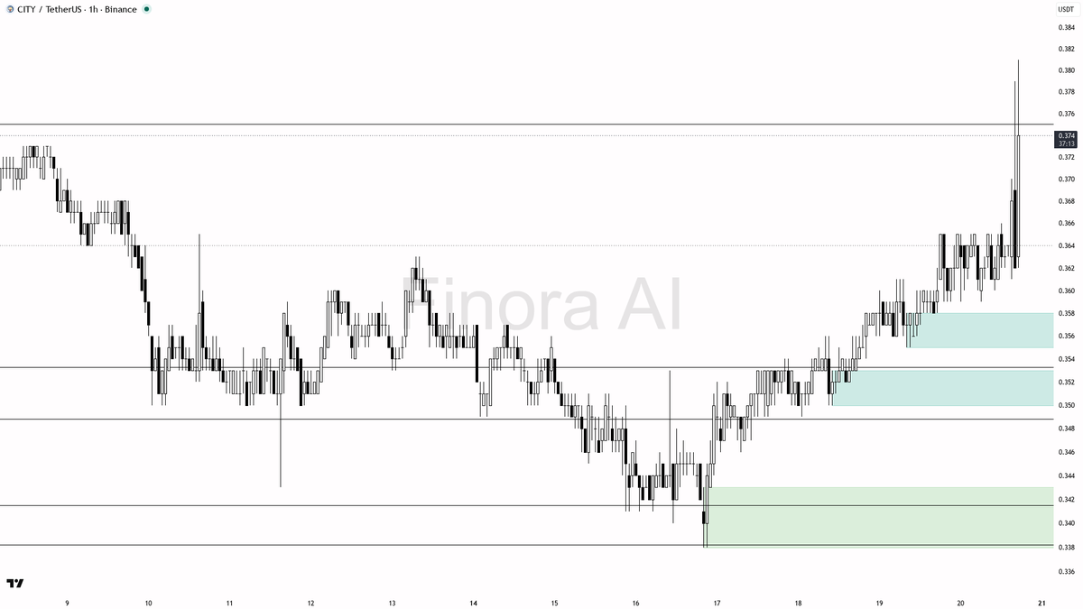 🟢 $CITY 3.6% break on 9.9x volume looks like real liquidity grab

- my bias is bullish here on the 1h, treating the spike as a break of the last swing liquidit
