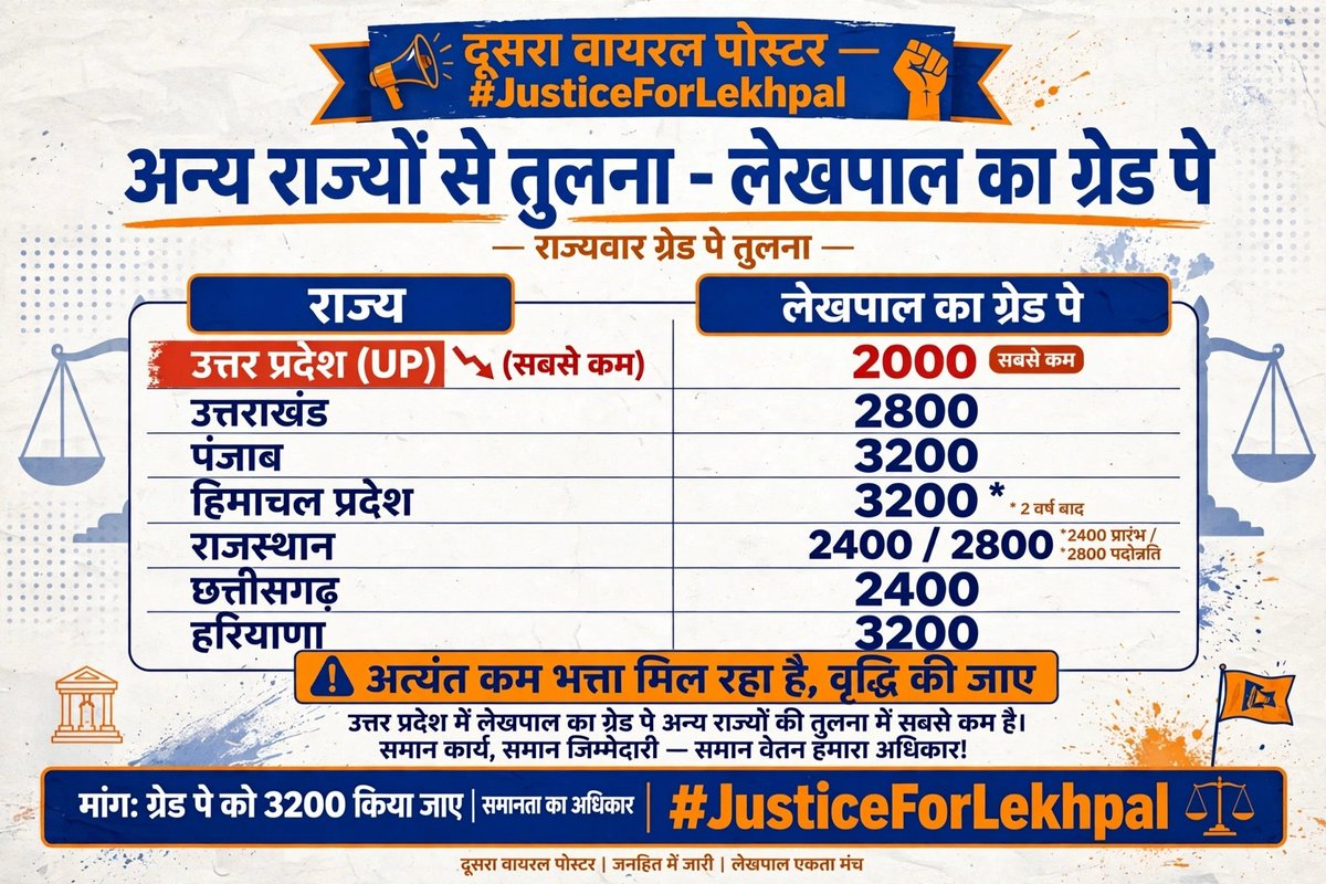 ivipinsharmabsr's tweet photo. #JusticeForLekhpal https://t.co/2dUGA53S3S