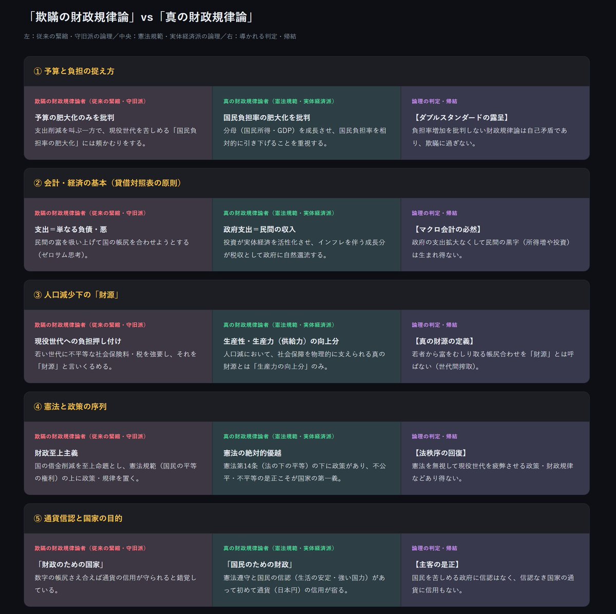logopro_atto's tweet photo. 財政規律を危惧し肥���化する予算を批判する財政規律論者。 生産年齢人口が減少する日本に於いて、生産性、生産力向上分のみが社会保障を支える 財源であって、若い世代に、不平等に負担を押し付けるものを財源とは呼ばない。 国民負担率増加を批判しない財政規律論者とは欺瞞そのものである。 https://t.co/5WXf2Mq3pZ