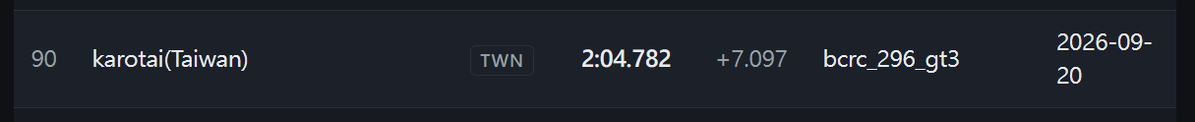 d1221ray's tweet photo. Final dash for APMC 2026 Qualifier! 🇹🇼🏎️ 
After fixing all the track MOD errors, I finally got on track 2 hours before the deadline.

🏆 Best Lap: 2:04.782 (+7.097) 
🏎️ Car: Ferrari 296 GT3 (bcrc) 

Glad I made it onto the leaderboard in time!
#APMC  #AssettoCorsa https://t.co/hr0AQOYIb9