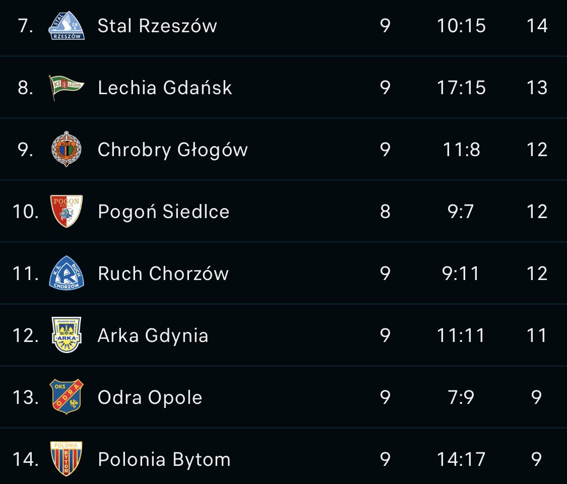 juzeeeek's tweet photo. Karma zawsze wraca Gdyńskie skurwysyny, a w derbach będzie piękne Świniobicie😇
#PGSARK #1Liga #Arka #Lechia https://t.co/rRjcUYLfcy
