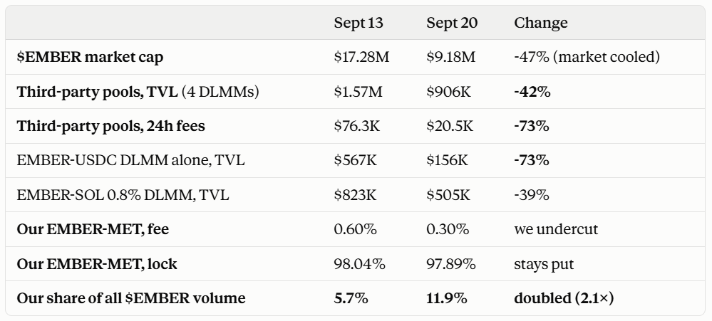 embercurve's tweet photo. ¬Decision made¬

Sept 13 vs Sept 20, straight from @MeteoraEco 

A week ago the four third-party pools on $EMBER held $1.57M in liquidity and pulled $76K in fees in a day. 

Today: $906K and $20K. 

🔸The EMBER/USDC pool alone lost 73% of its liquidity in seven days. 

That's mercenary money doing what it does the moment the easy fees dry up: it leaves.

Ours can't leave. It's LOCKED.
EMBER/MET is 98% permanently locked, this week, last week, forever.

And here's the part that matters ⤵️ 

🔸7 days ago 
we cut our fee to 0.30%, under every pool on our token.

🔸 Result: our share of all $EMBER volume went from 5.7% to 11.9%. Doubled while volume dropped down %70. 

Without a SOL pool. Without a USDC pool. 
On a $MET pair most traders don't even route through by default.

That's one pool, on the wrong pair, already taking share just by being cheaper and staying put.

Final decision :
🔸Now we will put the same locked liquidity and the same undercut on EMBER/SOL and EMBER/USDC, where the volume actually lives. 
🔸You can do the math on what that does to the $20K a day still leaking out.

➡️No migration. 
➡️No new token. 
🌊Just deeper, cheaper, locked, ours.
https://t.co/SMTov9tTtP