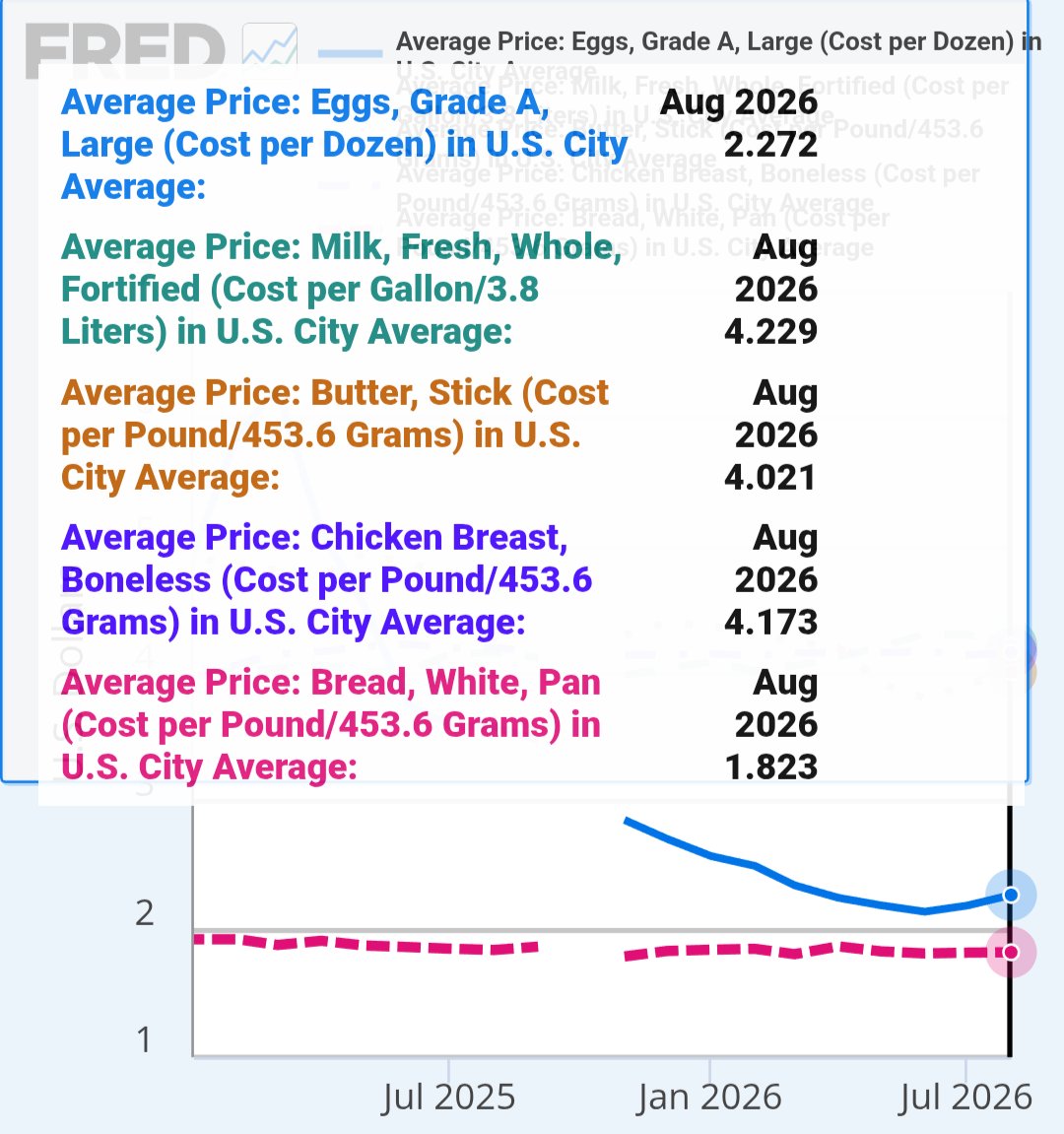 jmhorp's tweet photo. The prices in the quoted Tweet are all made up. The only item listed that is significantly lower than Jan 2025 is eggs. Butter and bread are slightly lower, and milk and chicken are more expensive. But most importantly, we can look at all grocery prices, which are up 3.4% https://t.co/q5CdRCaLSz