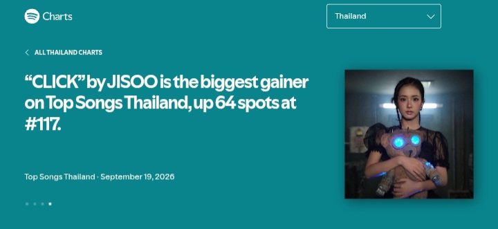 jisooschart's tweet photo. ‘CLICK’ by #JISOO is the biggest gainer on Spotify Thailand chart, up 64 spots at #117 with 42,264 streams. https://t.co/JNoUuVjLKy