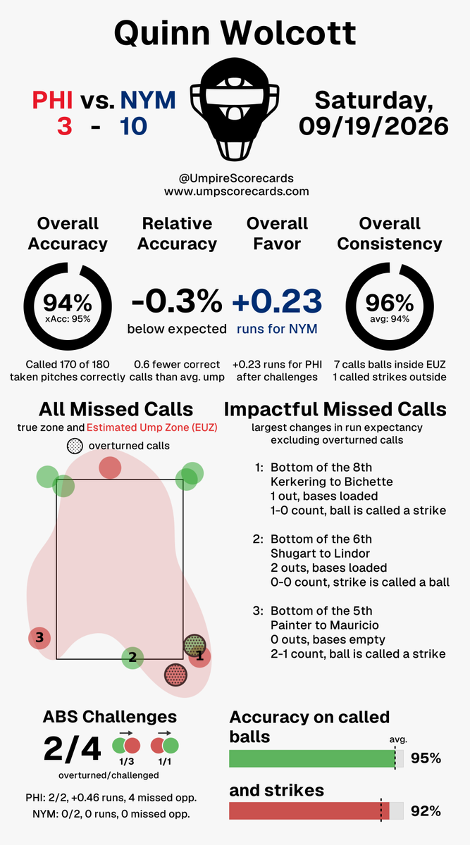 UmpScorecards's tweet photo. Umpire: Quinn Wolcott
Final: Phillies 3, Mets 10
#RingTheBell // #LGM
#PHIvsNYM // #NYMvsPHI

More stats for this ump 👇
https://t.co/y7GA3aYvuk https://t.co/xIijDG1YsB