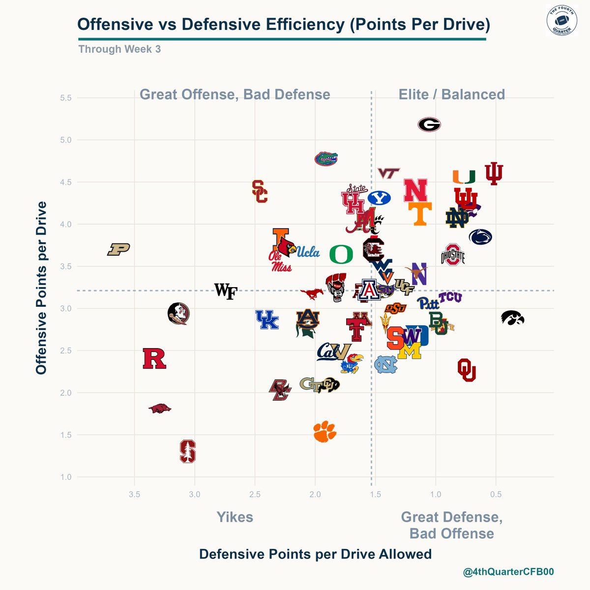 4thQuarterCFB00's tweet photo. OFF vs DEF Efficiency (Points Per Drive)
Through Week 3. Power 4 https://t.co/ztJOwtkI8J