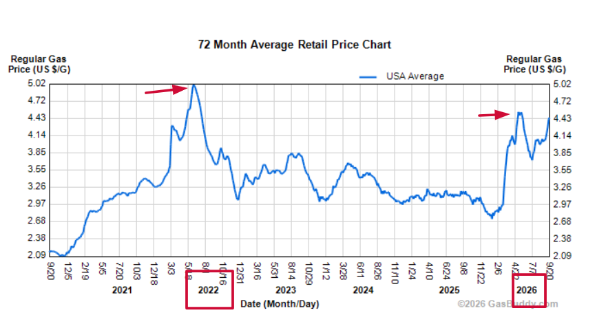 FedupWithSwamp's tweet photo. Enough with the "high gas prices" fake narrative already!

Gas was much higher under Biden and only went down AFTER he emptied our strategic reserves, right before the Midterms, which we could have been using right now. 

Facts are facts. 

https://t.co/crVOGG4XiF https://t.co/xmQhCGMaLF