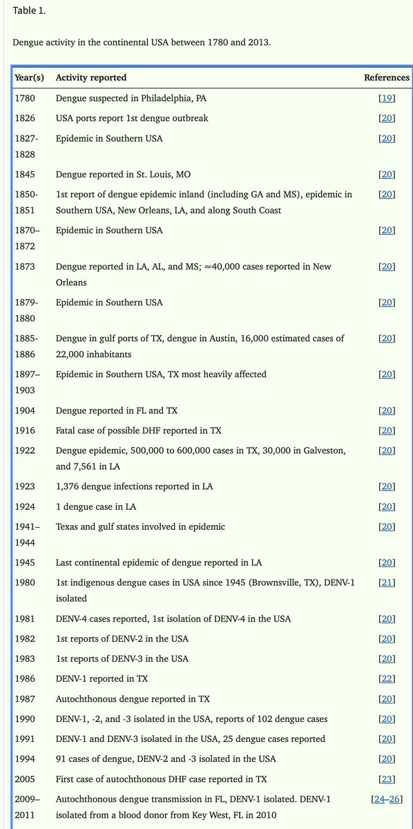 JunkScience's tweet photo. The dengue outbreak in Florida has nothing to do with global warming. The first reported dengue outbreak was in 1780 in Philadelphia, during the Little Ice Age. Dengue is brought by international travel and immigrants who infect the local mosquito population which then return the favor. https://t.co/ossHFZ2we7

https://t.co/se7R9uRfIf