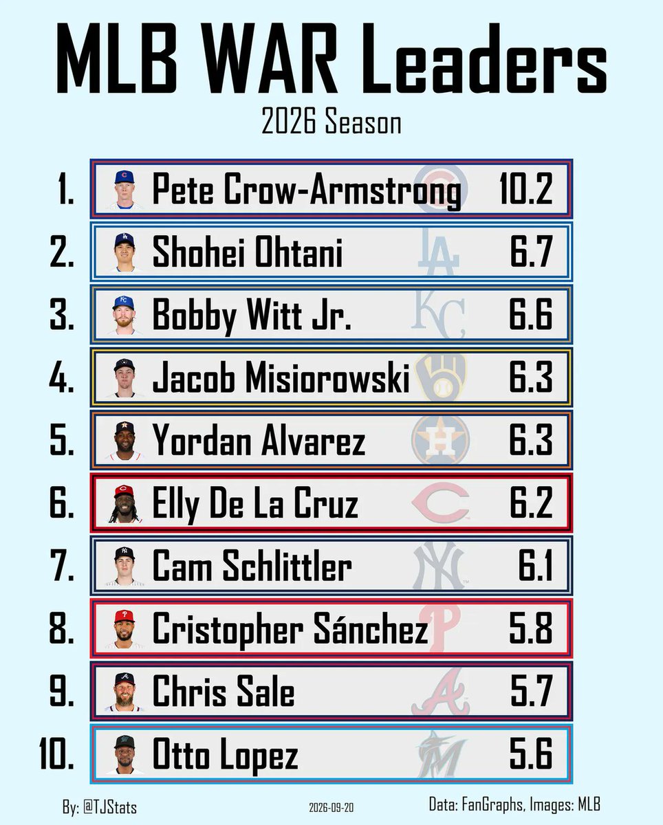TJStats's tweet photo. MLB WAR Leaders https://t.co/qBjx1DRUa2