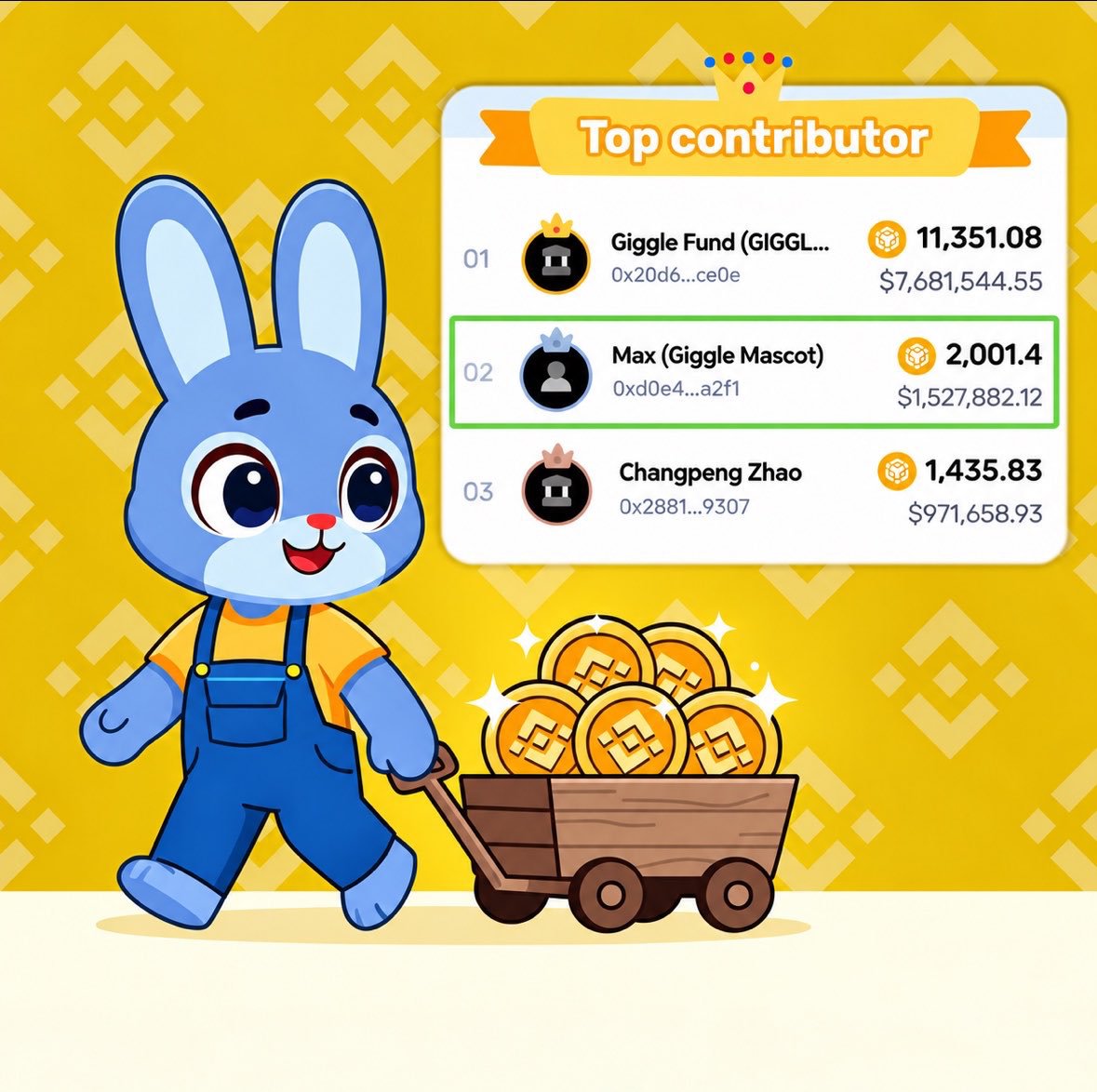shinnyflap's tweet photo. @cz_binance So you also monitor the development of Giggle Academy yourself, such as the increase in donations from MAX? https://t.co/4C4vikkaYP