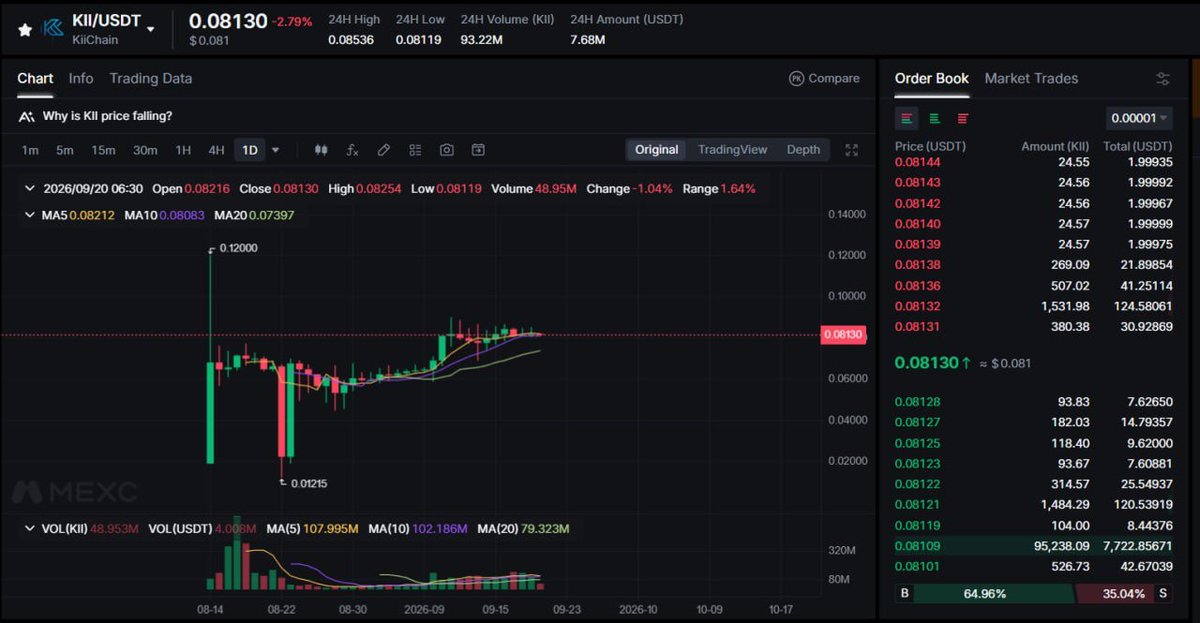 MoenptZaw's tweet photo. Happy super Sunday. All KiiPers.
One aspect of KiiChainโs journey that I admire is the team's swift and decisive response following a security incident.
On August 22, the network was attacked via vulnerabilities in the shared Cosmos EVM module; approximately 148.3 million KII tokens were drained across 18 separate attacks.
To contain the situation, KiiChain halted network operations and worked to trace the attackers and recover the lost funds.
Subsequently, they released version v7.4.0 to address the underlying issues, blacklist the attackers' addresses, and reclaim the remaining funds on the network.
A few days later, @KiiChainio announced that the network was back online, the chain state had been verified, and the majority of the tokens had been successfully recovered.
The way the KiiChain team transparently responded to and resolved this incident.
The way network security was enhanced and the subsequent construction work was carried out certainly instills greater confidence and a deep sense of satisfaction regarding the future.
#KiiChain #Kii