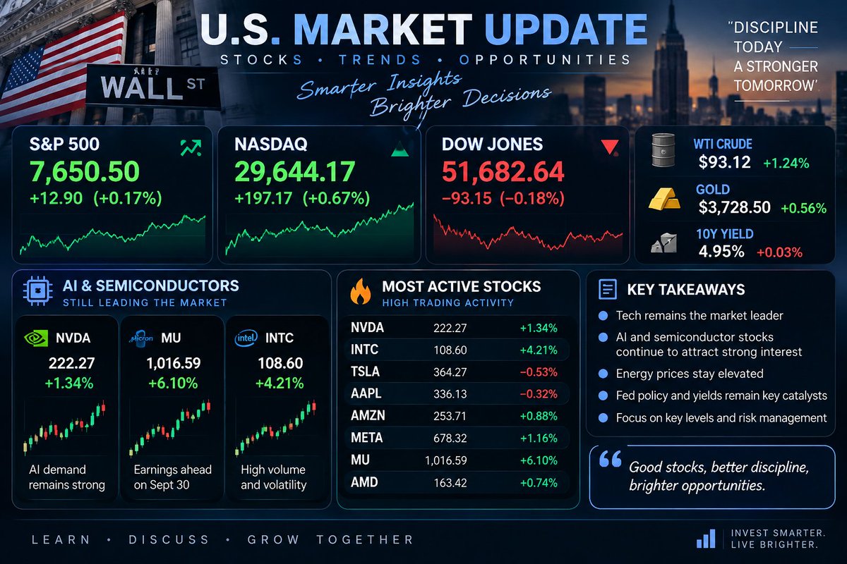 Wall Street heads into the new week with a split tape. 👀

$SPX closed at 7,650.50 (+0.17%)
Nasdaq +0.67%
Dow -0.18%
Tech is still showing relative strength, bu