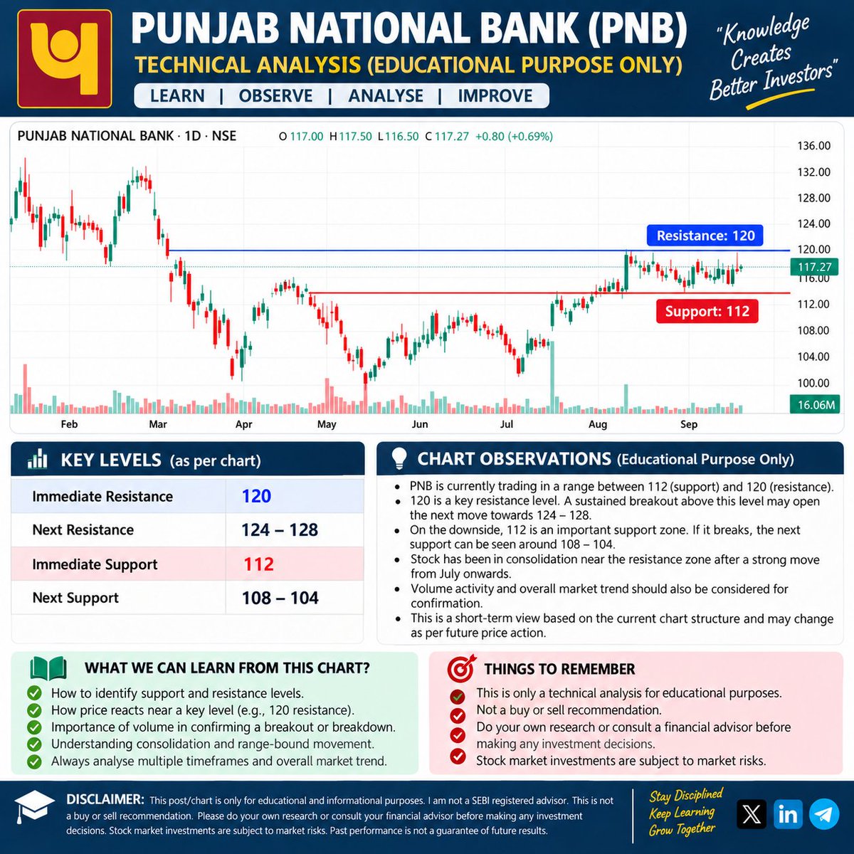 Trade_In_Future's tweet photo. #PNB #ShareMarket #StockMarketIndia #NSE #TechnicalAnalysis #PriceAction #SupportAndResistance #CandlestickAnalysis #StockAnalysis #MarketAnalysis #TradingEducation #StockMarketEducation #LearnTrading #TradingPsychology #MarketLearning #InvestingEducation #FinancialEducation https://t.co/jseHcH6Jcb