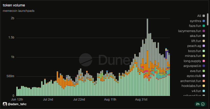 wallettracer's tweet photo. kinda interesting how sol price is lagging so much behind vol. 

onchain feels not nearly as good as it did 2-3weeks ago but sol is only now starting to pump. https://t.co/B1149oxzPR