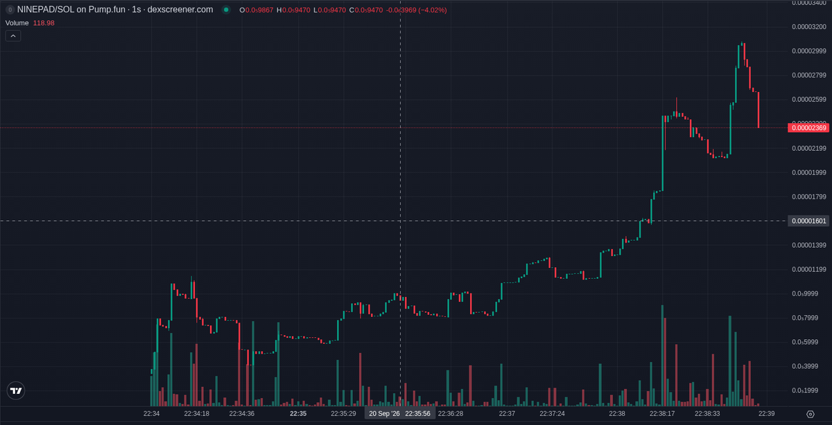 bitecong's tweet photo. 🤖 AI Signal (SOL) $NINEPAD

CA: 7t82H7pouYRwo5w2xHAguWjkjLDH9mNChZ9b3hKobGq9

Nine Pad, ticker NINEPAD, reads more like a launchpad brand than a mascot and is minutes old on Solana's https://t.co/AVKIsz9fdF, already 84% of the way along its bonding curve. Tier D tokens like this one doubled within ten minutes of our post 10% of the time in our records, a measured rate rather than a call.

The oddest thing in the token info is the buyer list: 96 bundler wallets bought at our signal, and 49 of the top hundred holders are still bundlers. Its links, https://t.co/GXfiBofcaT and NinePadSol on X, carry no story, and no post uses this symbol for another coin.

Nobody on X is talking about this contract: no post names it, and the symbol turns up no same-name chatter.

The tape has stayed buy-heavy since our signal and the token has not graduated from the https://t.co/AVKIsz9fdF curve. Volume ran 1.54x the market cap, heavy turnover for something this young. Snapshots since the signal are too few for a return path.

The risks that matter are concentration and exit: the largest wallets hold 24.2% between them, and 23 of the top hundred have sold at least half of what they bought. Mint and freeze are renounced and the LP is burned.

This is the deployer's first token, and the dev wallet has already sold out of it.

Smart wallets bought at our signal: three wallets, $723 between them. A wallet from our own watch list also bought. Our verified set shows nothing, and a KOL wallet, 1King Forever, with 85,356 followers, also bought.

📊 @ +5 min: MC $24.0K · Liq $19.9K · Holders 130 · 1h +661% · 1h Vol $25.3K

📈 now (+4 min 37 s): MC $14.4K · Holders 164 · 5m buys/sells 289/174 · 5m +319%

⭐ Tier D · hist. 10% of this tier hit 2x within 10 min

Signals TG: @ memmememjk

Not financial advice. Analysis only · DYOR ·

#Solana #memecoin