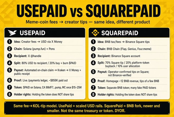 TrySquarePaid's tweet photo. #UsePaid pays X handles in USD via X Money
 
#SquarePaid tips Binance Square accounts in BNB  

Same idea, different product / different users, different rails. 🚀 https://t.co/0owQqGbLyF