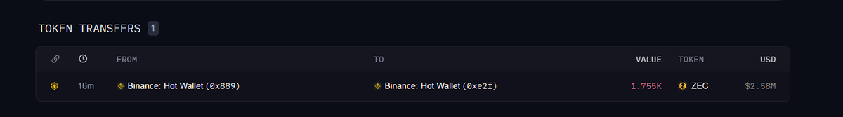 0xTurtleC's tweet photo. $2.5M worth of $ZEC just moved out of Binance.

1,754 ZEC left a Binance hot wallet → external address.

15m total outflow: ~$2.53M.

This doesn't automatically mean someone is accumulating, but it's a more interesting signal than an internal exchange transfer.

Less ZEC sitting on Binance.

Now I'm watching if more withdrawals follow.