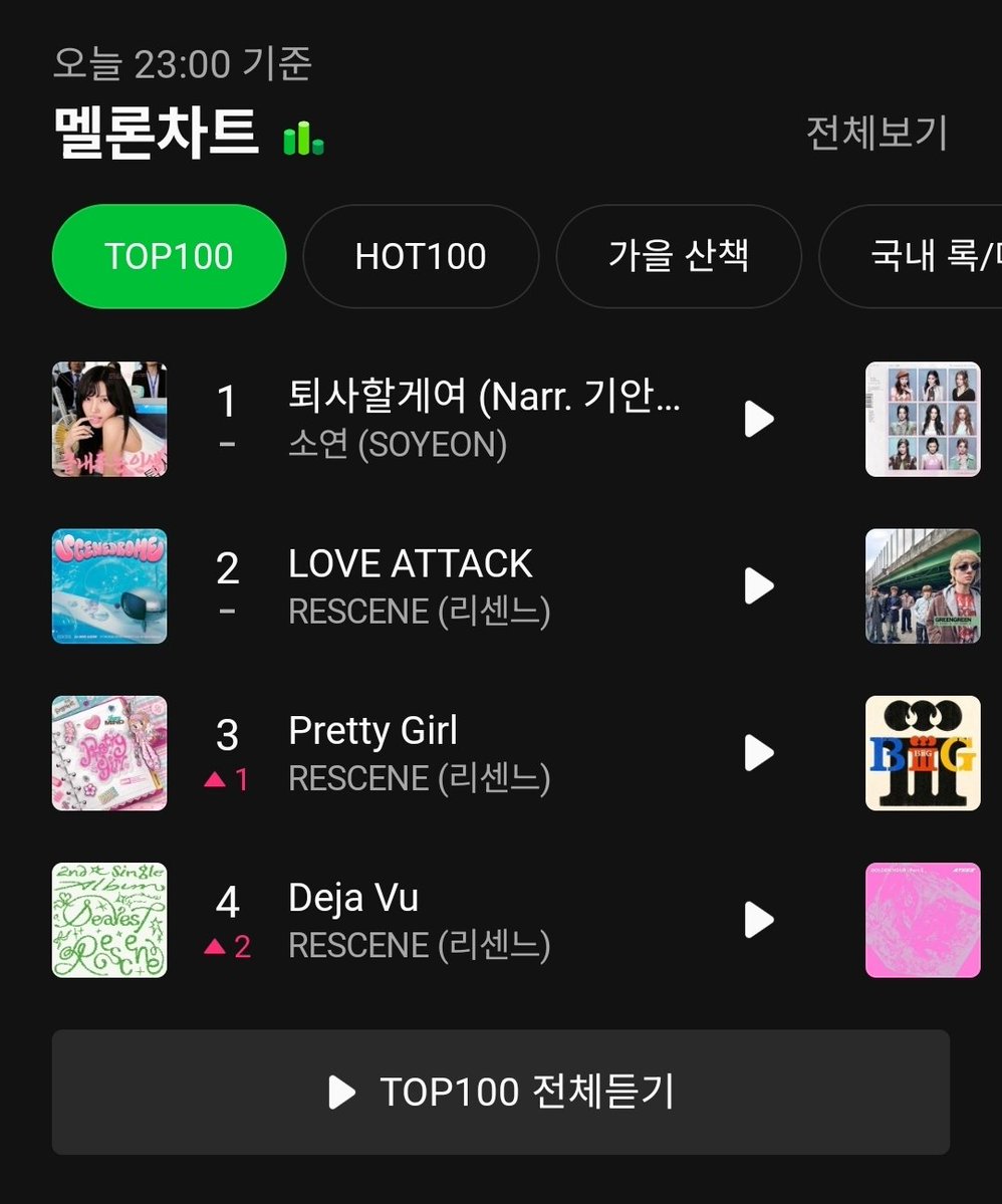 dbmm00's tweet photo. 축하할일이계속계속!
2위 러브어택
3위 프리티걸
4위 데자부
#리센느축하해 https://t.co/058MCFgje4