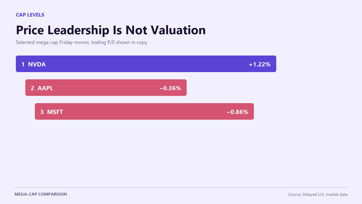 JonathanReed56's tweet photo. Friday's mega-cap tape did not follow valuation rank. $NVDA rose 1.22% with a 27.9x trailing P/E; $AAPL fell 0.36% at 38.6x; $MSFT fell 0.86% at 29.4x. Price leadership and valuation are separate questions. https://t.co/DBPYlxwpht
