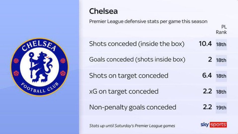 BluebloodLDN's tweet photo. Por el momento la óptica no ayuda a #CFC, las estadísticas no se ven bien, escuchas los comentarios de los pundits y nos colocan como la mayor coladera de la Prem. 

Molesta ver como los “expertos” con todos los equipos son híper analíticos, pero con nosotros, un error, un partido no ganado y es la señal del Apocalipsis.

Pero ya hay patrones muy reconocibles que Xabi está logrando en el equipo. Comenté que lo importante, al inicio de temporada, era ganar, como sea, pero ganar.

Hoy considero que el objetivo de Xabi debe ser; tener el 11 titular sano y listo para la guerra, porque esa es la forma en que vas a poder competir.

Solo el tiempo dirá quien tiene razón, nosotros, los amantes del cianuro y creyentes de este proyecto o los que hablan para las masas y por un cheque