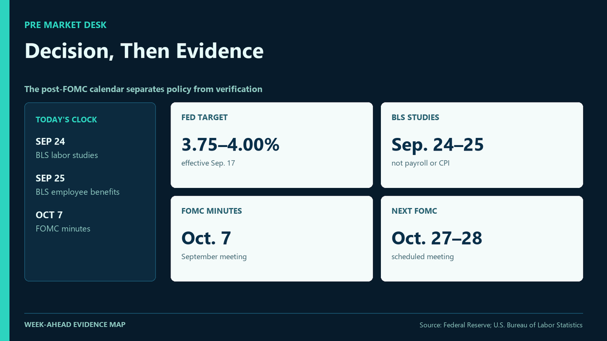Premarketdesks's tweet photo. Last week's Fed move was the decision; the next calendar entries are the evidence. BLS lists labor studies on Sept. 24–25, while minutes from the September FOMC meeting arrive Oct. 7. Monday opens without a fresh payroll, CPI or policy decision. https://t.co/C2BWEL1Iab